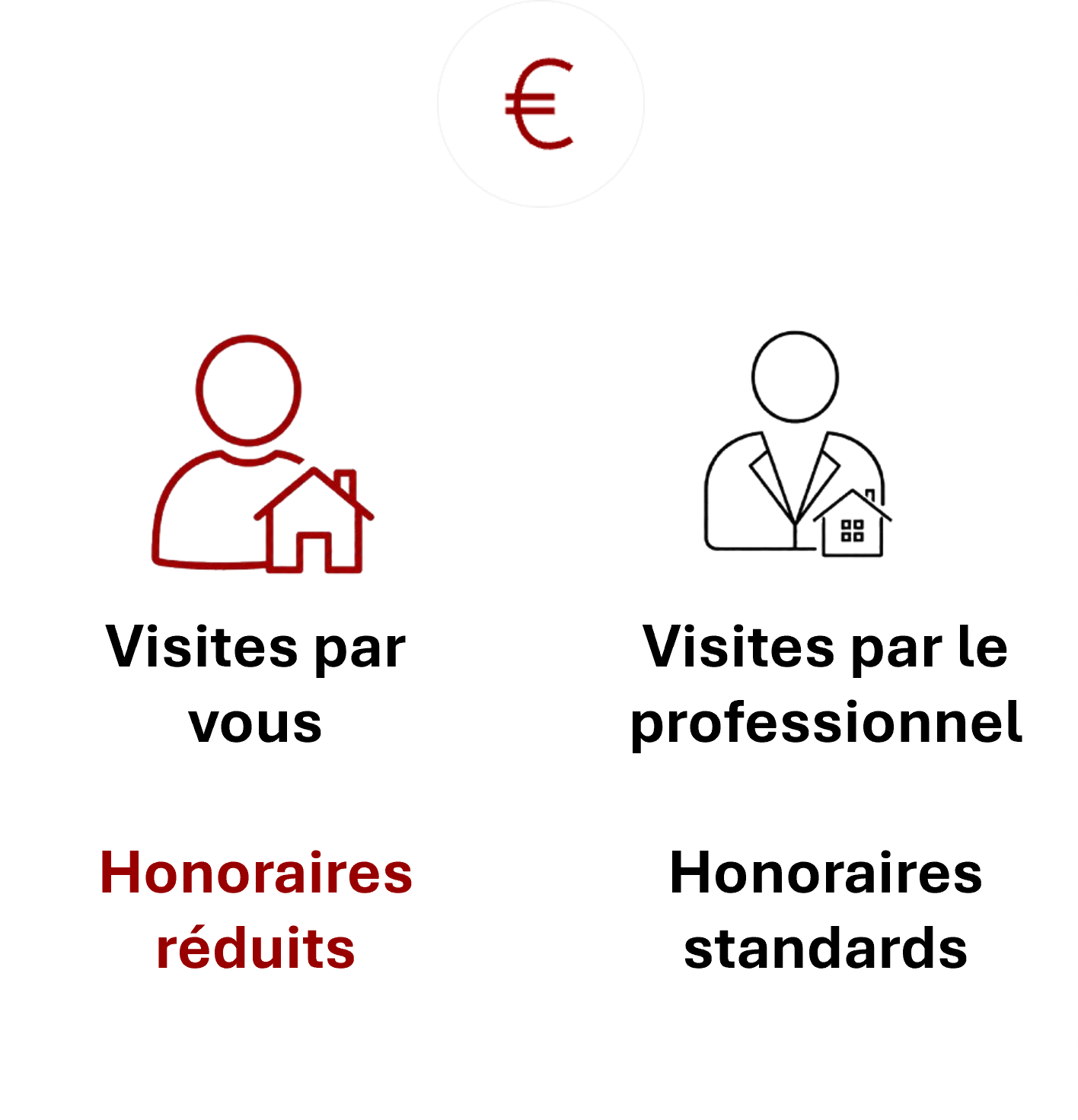 Choisissez vos honoraires